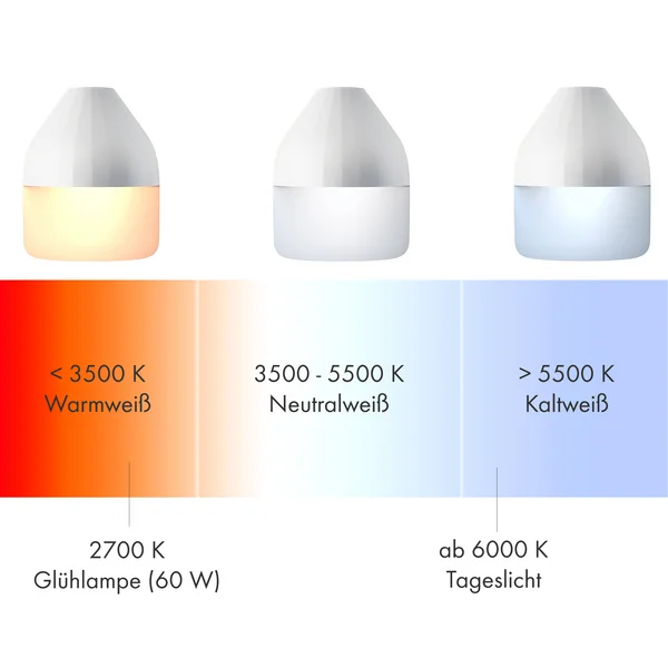 Farbtemperaturen-Lichtfarben